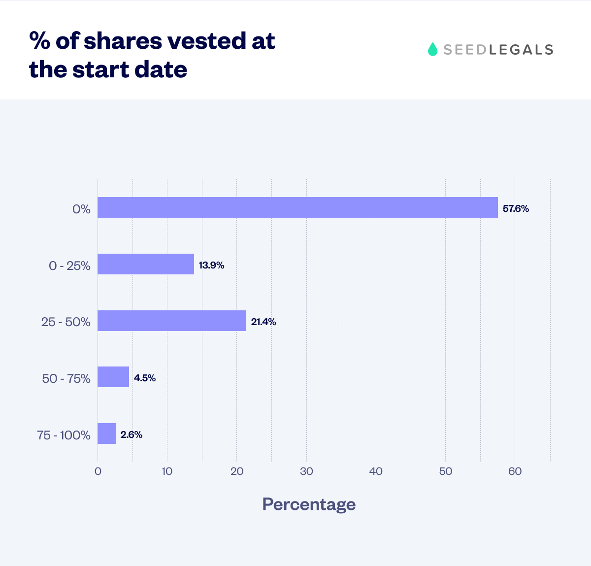 10. Of Shares Vested At The Start Date