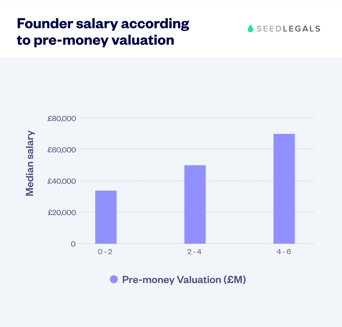 4. Founder Salary According To Pre Money Valuation