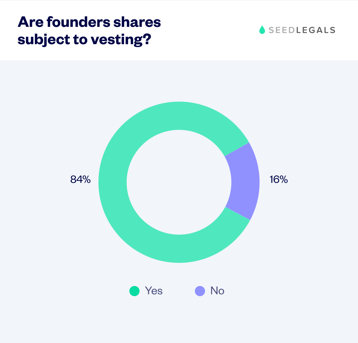 5. Are Founders Shares Subject To Vesting 2025