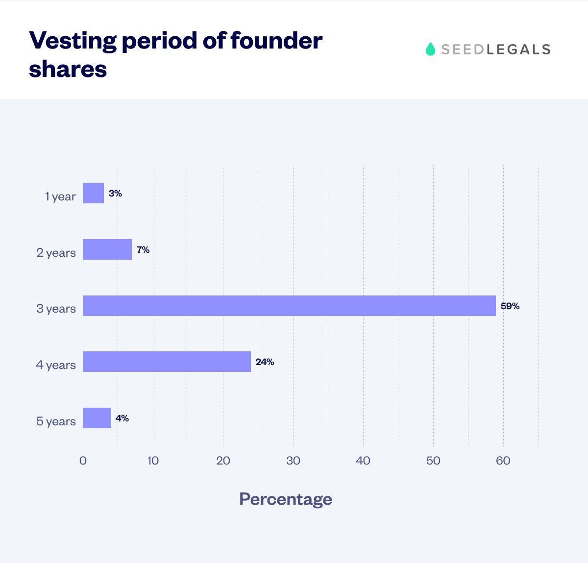6. Vesting Period Of Founder Shares