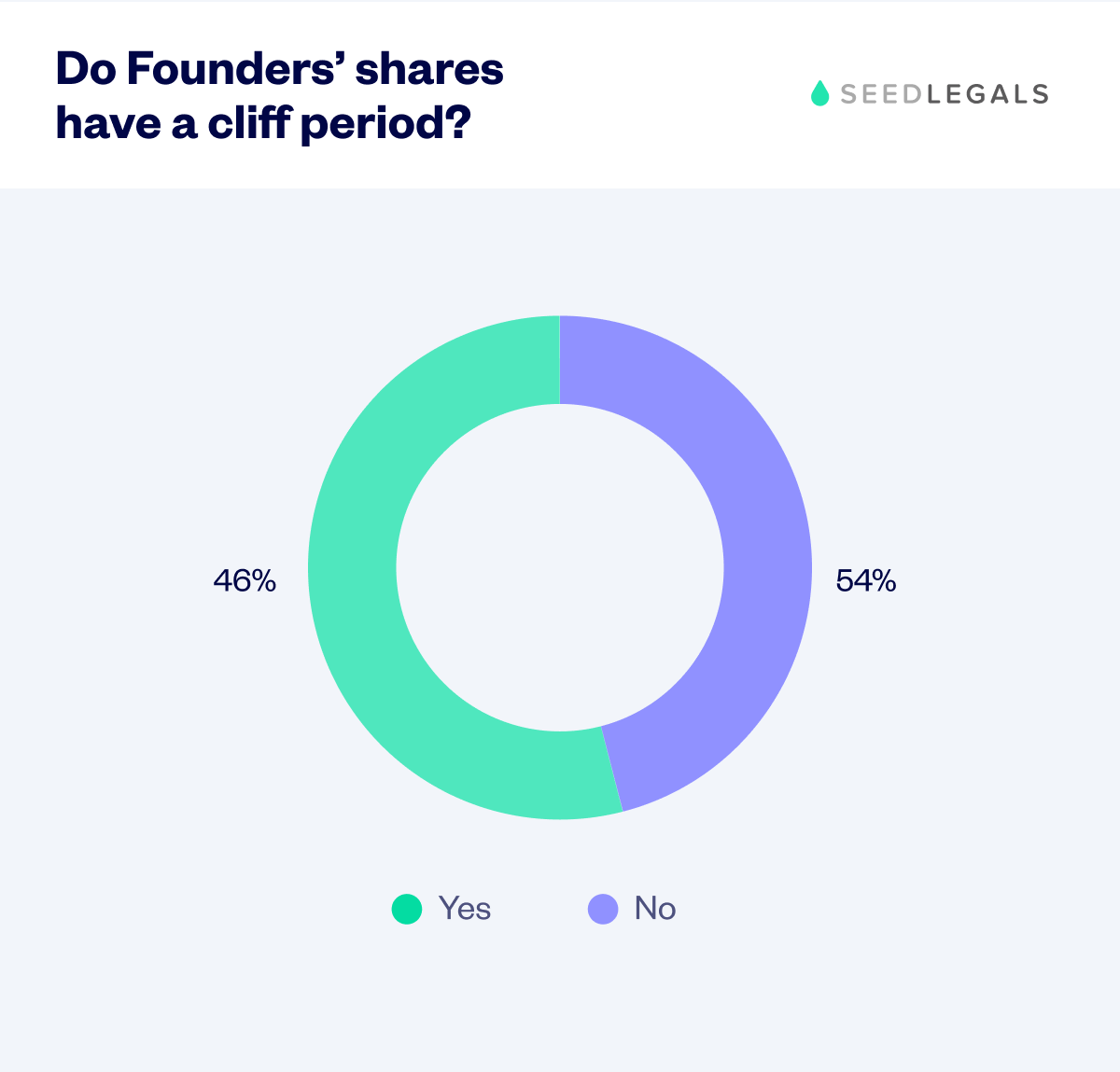 7. Do Founders Shares Have A Cliff Period