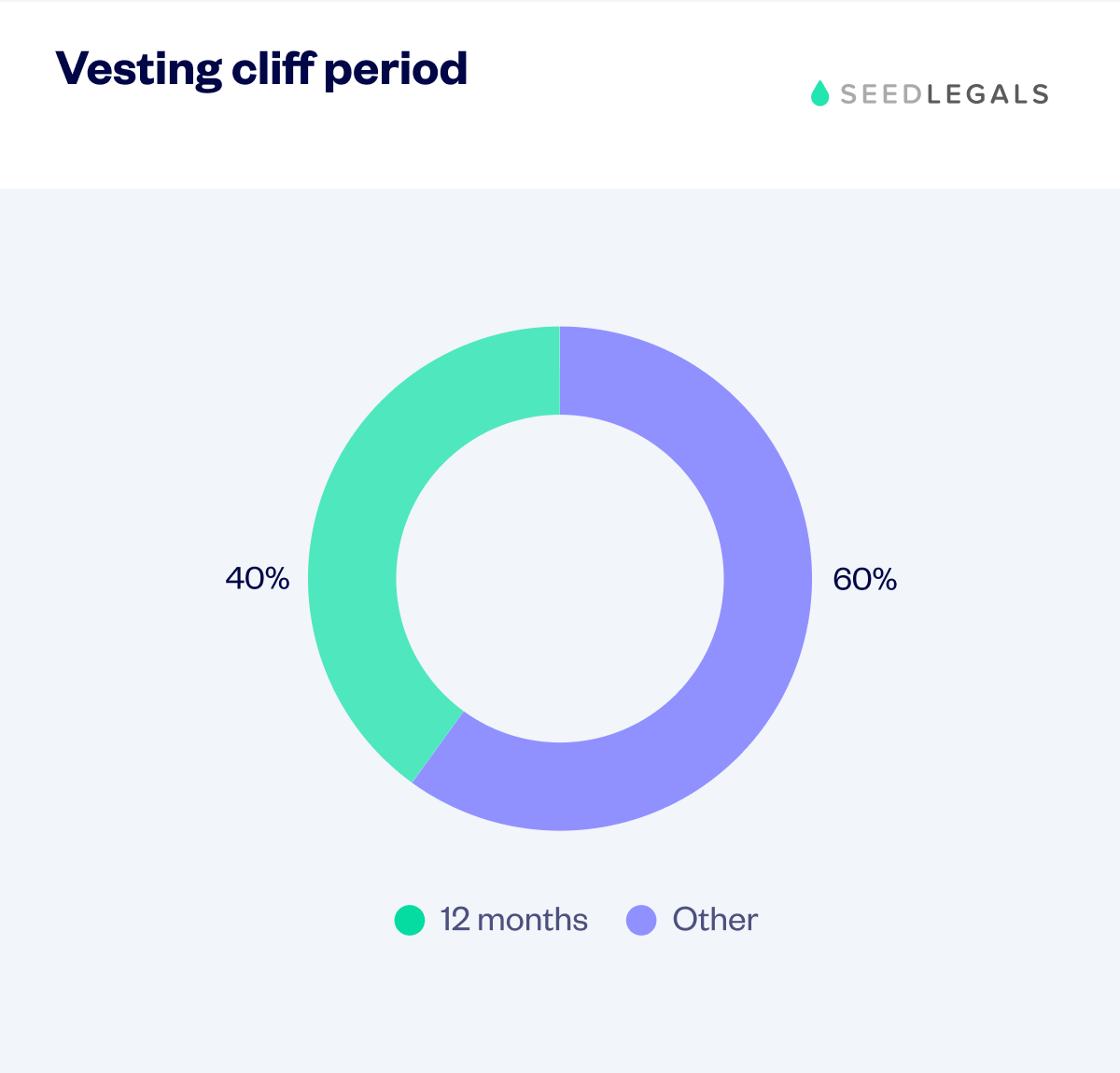 8. Vesting Cliff Period