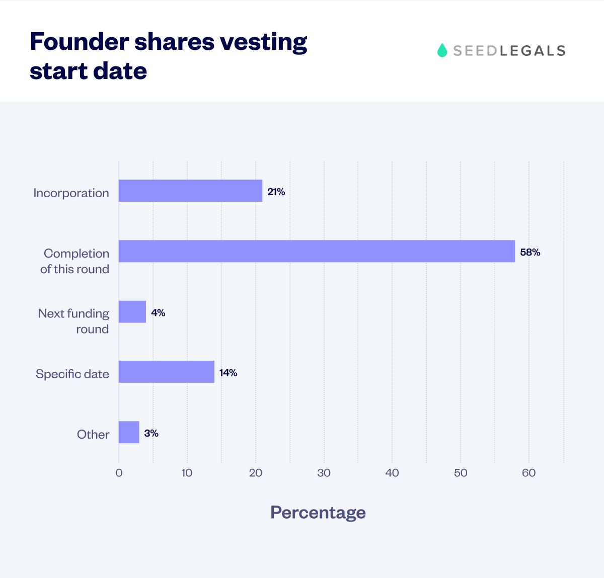9. Founder Shares Vesting Start Date