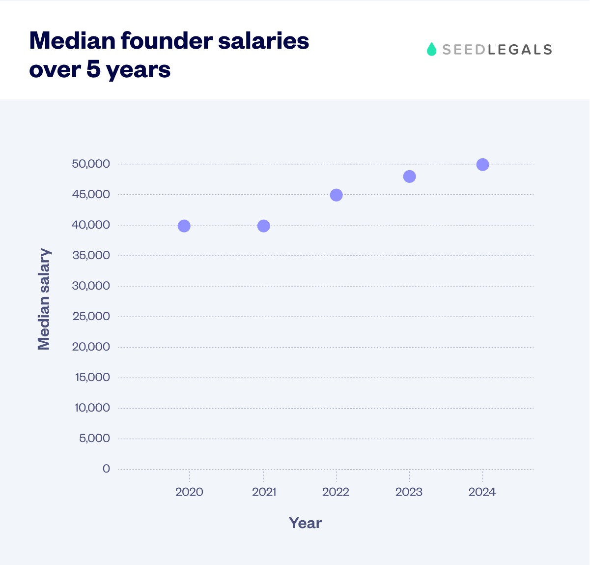 Chart 8 Median Founder Salaries Over 5 Years