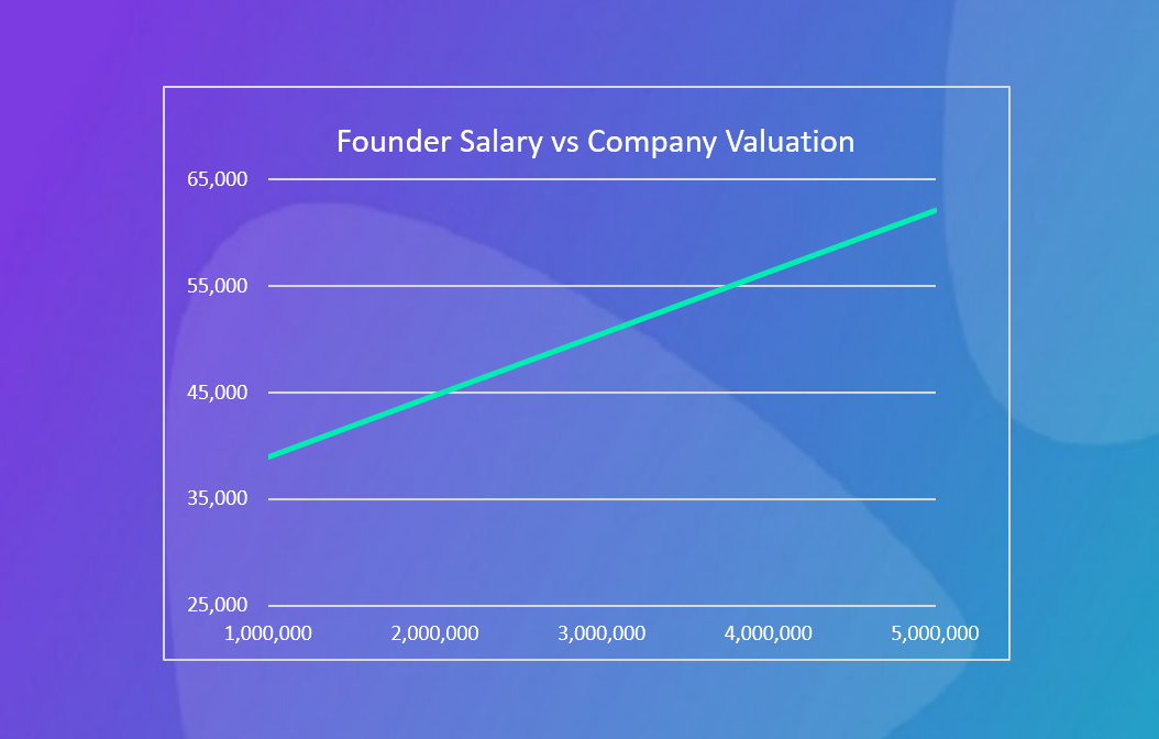 Founder salary vs company valuation - SeedLegals data