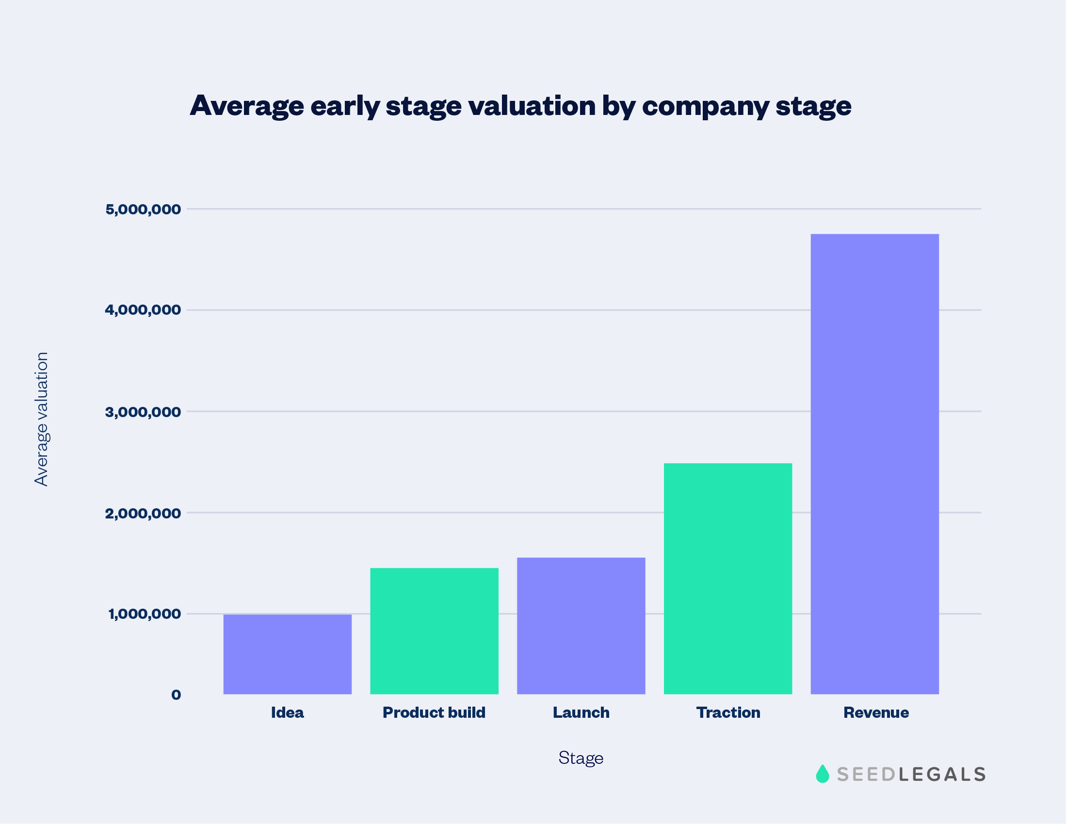How To Value Early Stage Company