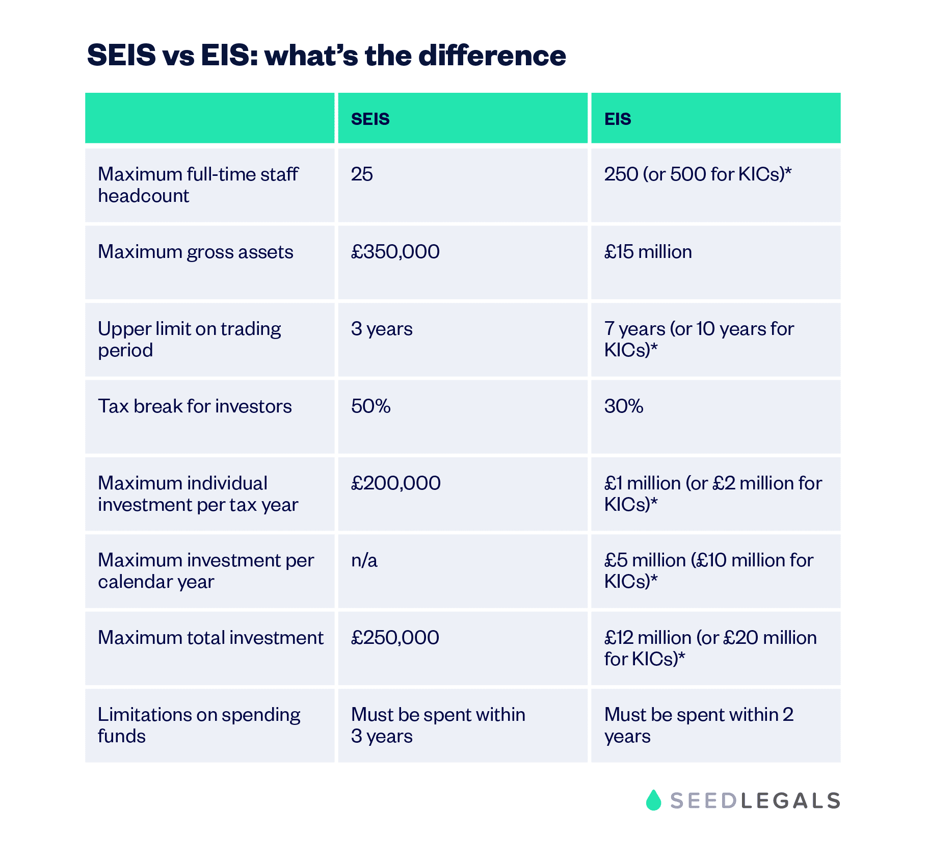 SEIS versus EIS the differences