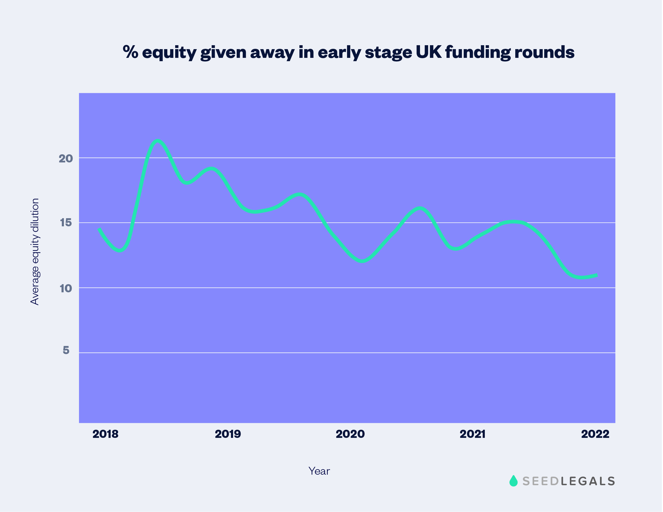 Average Equity Dilution UK Funding Rounds
