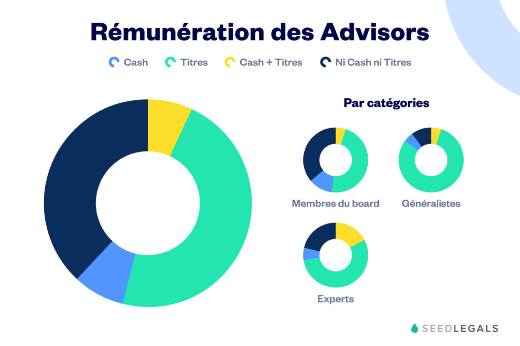 Rémunération Des Conseils