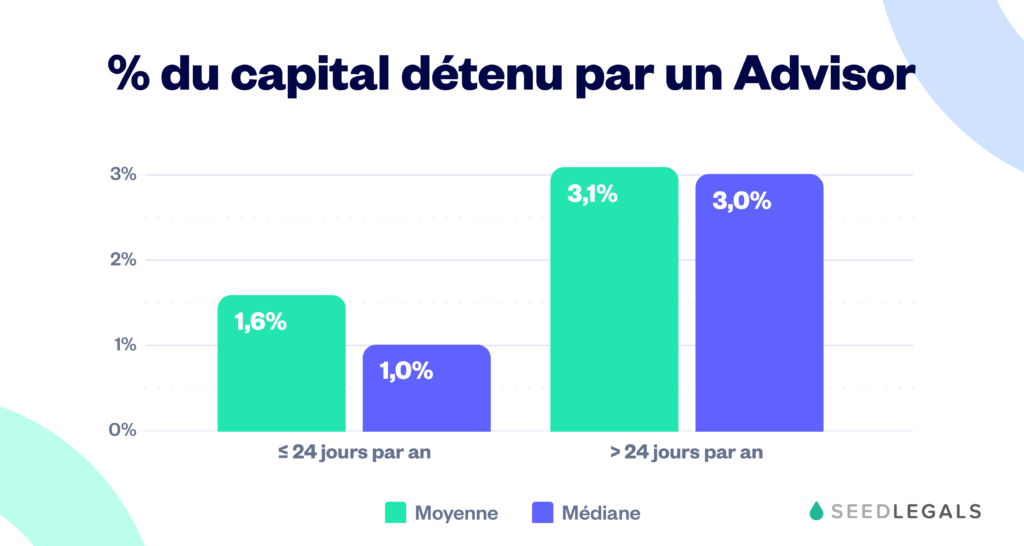 SeedLegals - Rémunération des Advisors 2019
