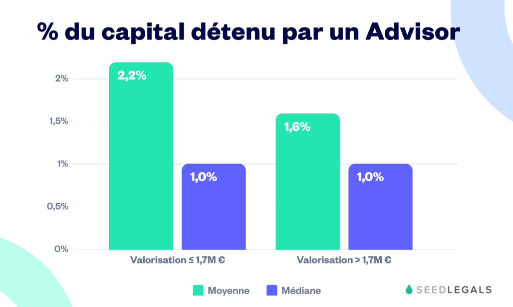 Source : SeedLegals - Rémunération Des Advisors 2019
