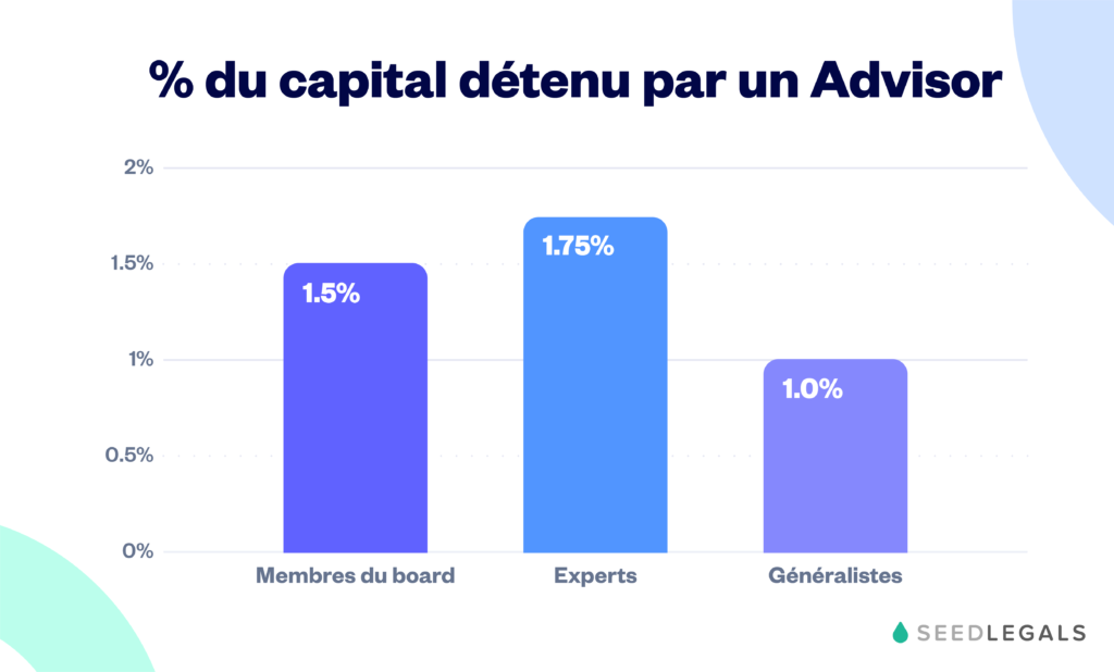 SeedLegals - Rémunération des Advisors 2019
