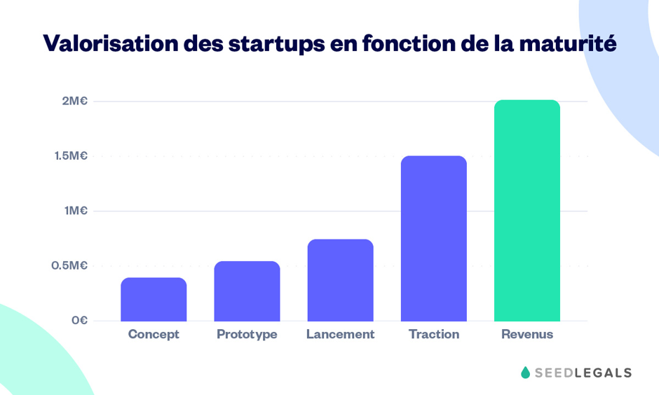 Valorisation Des Startups En Fonction De La Maturité Large