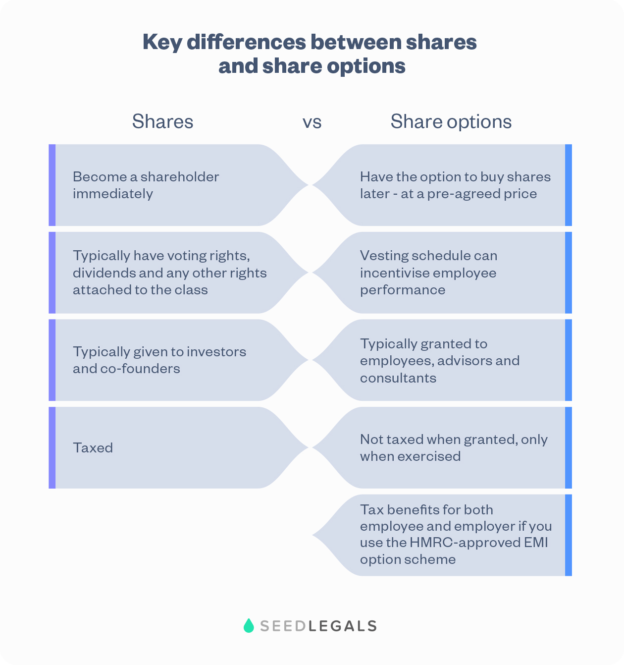 Shares Vs Share Options