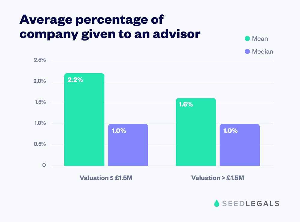 Advisory shares: Seedlegals Average percentage of company given to startup advisors, by company valuation