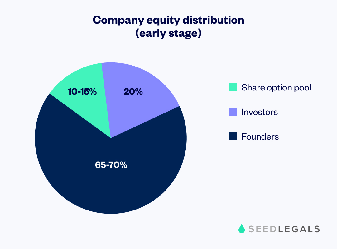Startup Equity Distribution