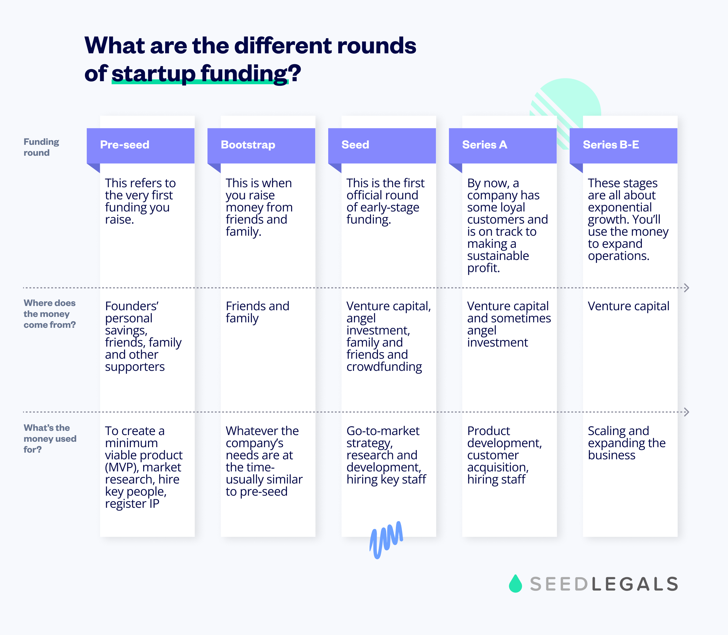 Types Of Funding Round Infographic