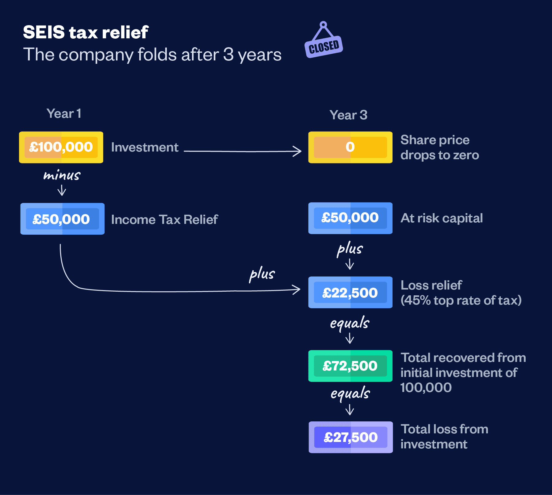 Seis Tax Relief Example, what happens if your shares lose value