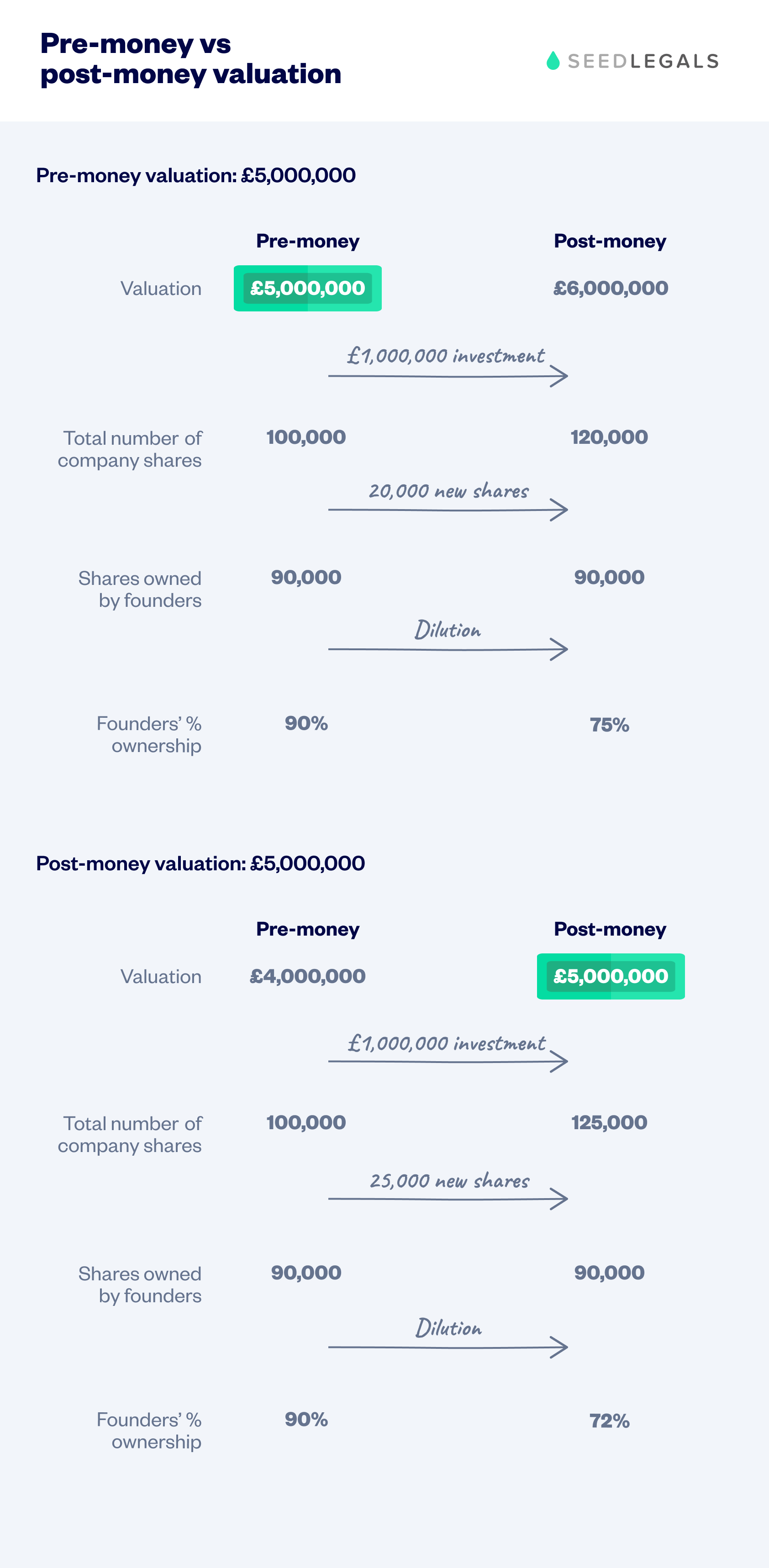 Chart showing the difference in dilution when investment is raised at pre-money valuation versus post-money valuation