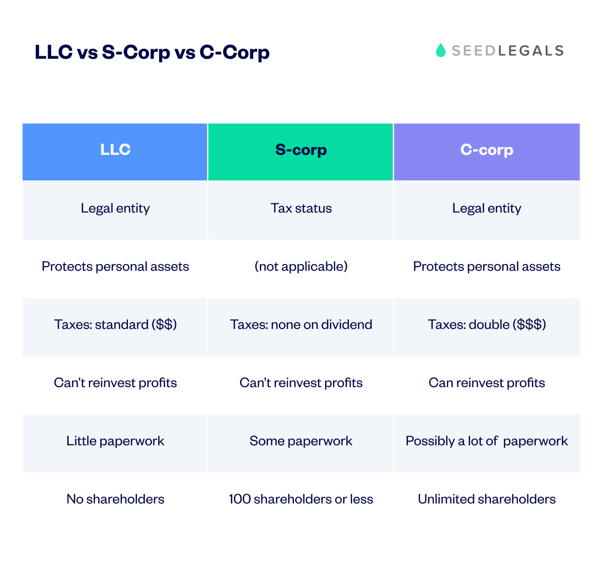Llc Vs S Corp Vs C Corp
