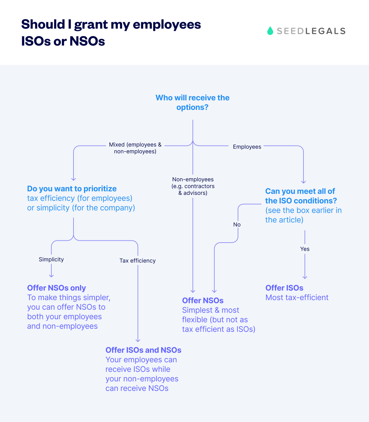 Should I Grant My Employees Isos Or Nsos Edit