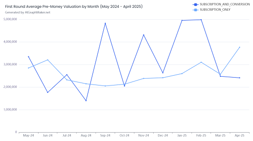 First round average pre-money valuation by month (May 2024-April 2025)