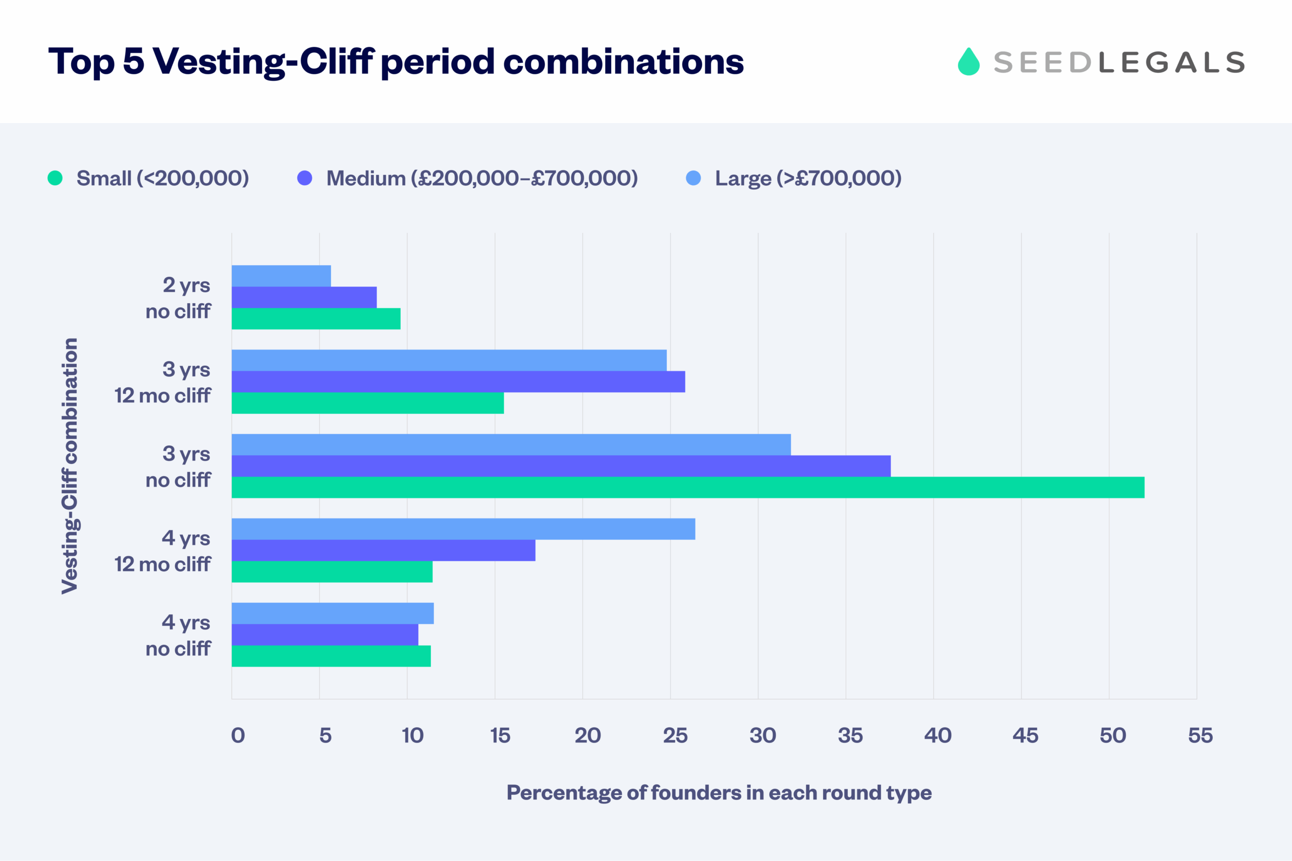 Top 5 Vesting Cliff Period Combinations