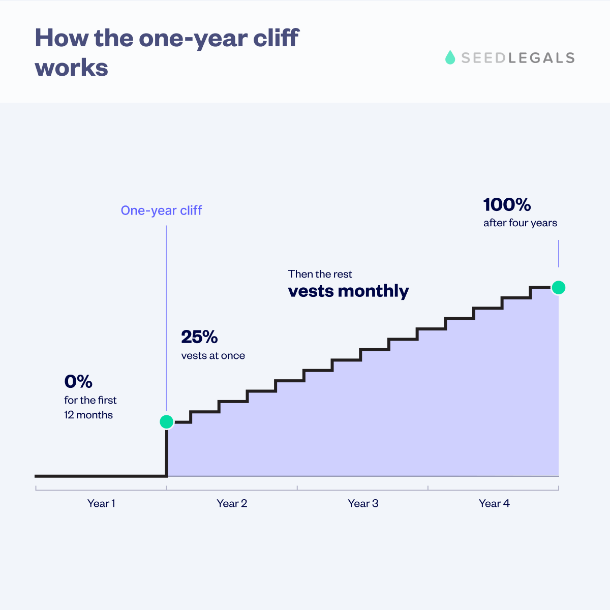 One Year Cliff